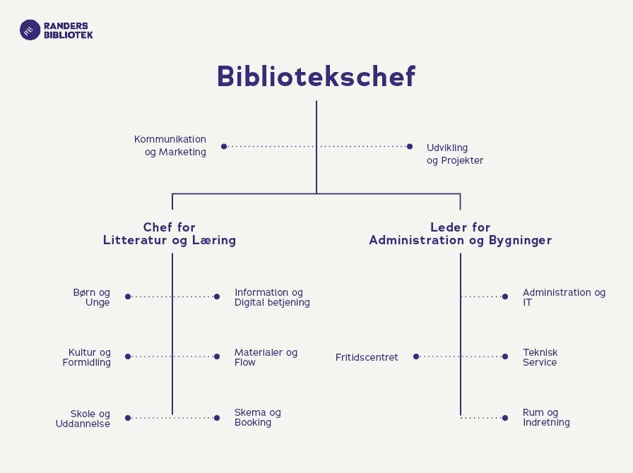 Organisationsdiagram Randers Bibliotek 